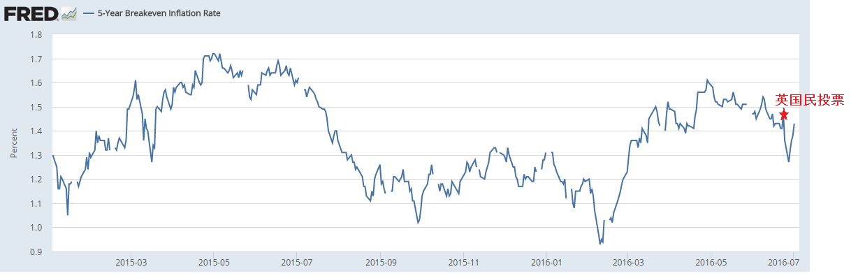 米　5年先5年　インフレ見通し