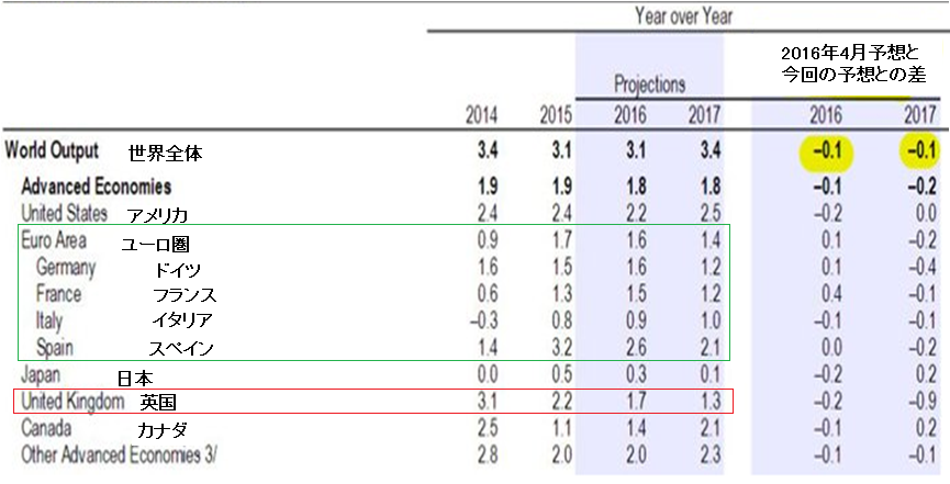IMF　世界経済見通し　2016-7月