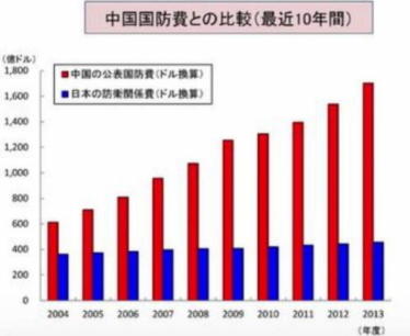 中国と日本の防衛費比較(3)